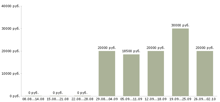 Вакансии для любых людей в Краснодаре - Медиана зарплат для любых людей в Краснодаре за 2 месяца