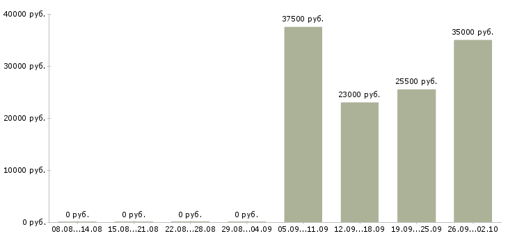 Вакансии курьер консультант Ростов-на-дону - Медиана зарплат курьер консультант Ростов-на-дону за 2 месяца