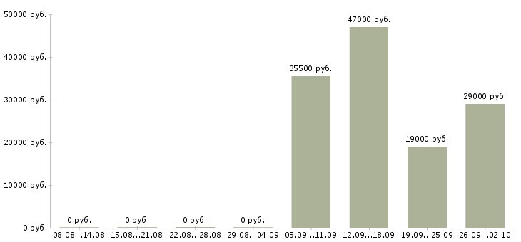 Вакансии открыта вакансия менеджера Улан-удэ - Медиана зарплат открыта вакансия менеджера Улан-удэ за 2 месяца