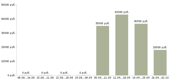 Вакансии помощник администратора офиса в Перми - Медиана зарплат помощник администратора офиса в Перми за 2 месяца