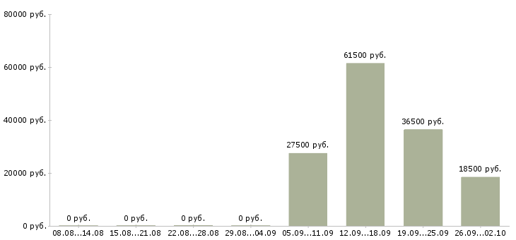 Вакансии помощник руководителя администратор в Твери - Медиана зарплат помощник руководителя администратор в Твери за 2 месяца