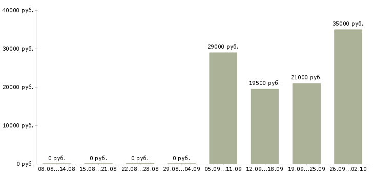 Вакансии продавец консультант в офис в Уфе - Медиана зарплат продавец консультант в офис в Уфе за 2 месяца