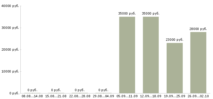 Вакансии разнорабочии в Тольятти - Медиана зарплат разнорабочии в Тольятти за 2 месяца
