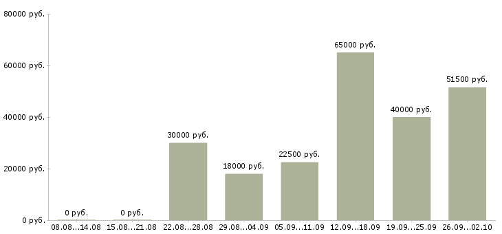 Вакансии сотрудники в крупную компанию в Липецке - Медиана зарплат сотрудники в крупную компанию в Липецке за 2 месяца