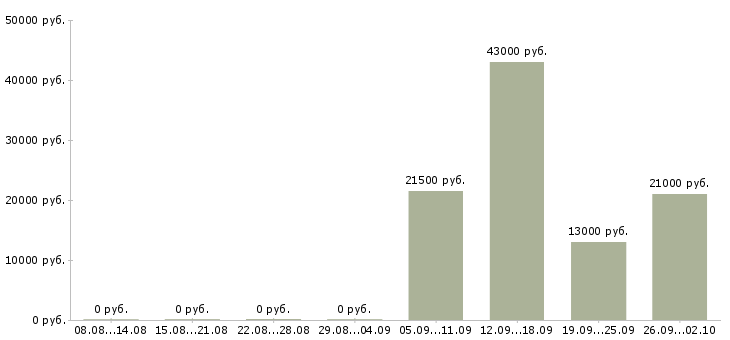 Вакансии специалист отдела оформления в Балашихе - Медиана зарплат специалист отдела оформления в Балашихе за 2 месяца