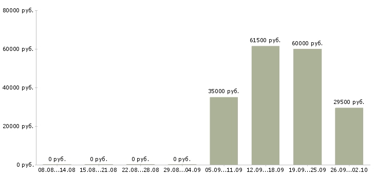 Вакансии экспедитор логист в Владимире - Медиана зарплат экспедитор логист в Владимире за 2 месяца