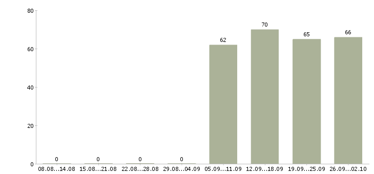 Работа специалист отдела оформления Йошкар-ола - Число вакансий Йошкар-ола по специальности специалист отдела оформления за 2 месяца