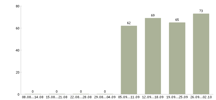 Работа специалист отдела оформления в Балашихе - Число вакансий в Балашихе по специальности специалист отдела оформления за 2 месяца