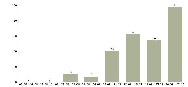 Работа специалист с обязанностями менеджера в Краснодаре - Число вакансий в Краснодаре по специальности специалист с обязанностями менеджера за 2 месяца
