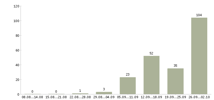 Работа сотрудник в крупную компанию в Липецке - Число вакансий в Липецке по специальности сотрудник в крупную компанию за 2 месяца