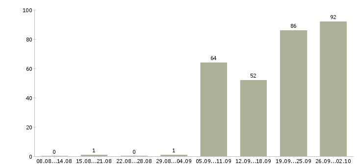 Работа бухгалтер по учету товаров в Москве - Число вакансий в Москве по специальности бухгалтер по учету товаров за 2 месяца