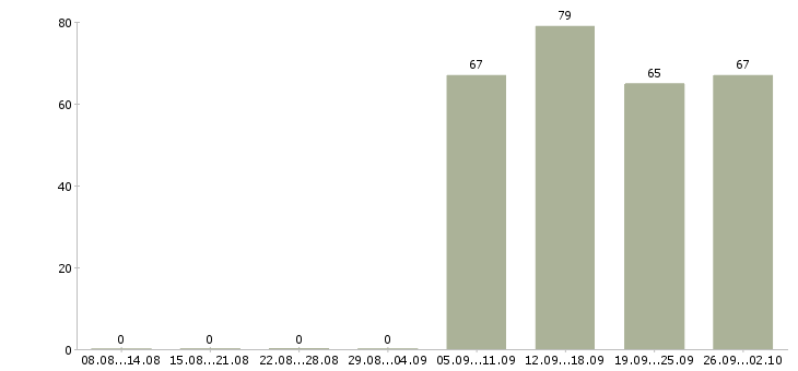 Работа продавец консультант в офис в Уфе - Число вакансий в Уфе по специальности продавец консультант в офис за 2 месяца