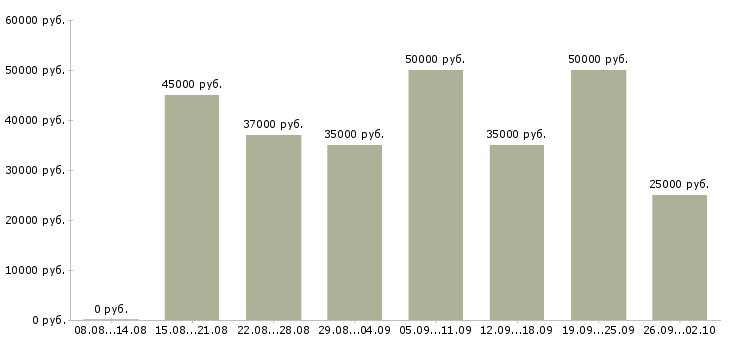 Вакансии администратор клиники в Москве - Медиана зарплат администратор клиники в Москве за 2 месяца