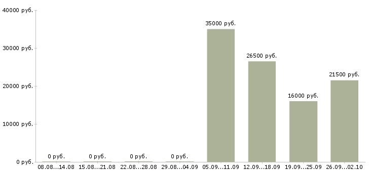 Вакансии администратор консультант в Липецке - Медиана зарплат администратор консультант в Липецке за 2 месяца