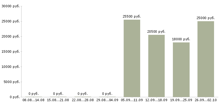 Вакансии администратор консультант в Сыктывкаре - Медиана зарплат администратор консультант в Сыктывкаре за 2 месяца