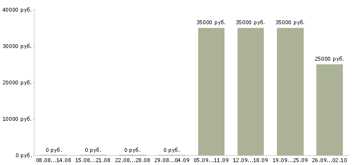 Вакансии администратор продавец в Курске - Медиана зарплат администратор продавец в Курске за 2 месяца