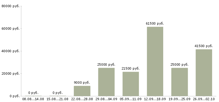 Вакансии администратора в Калуге - Медиана зарплат администратора в Калуге за 2 месяца