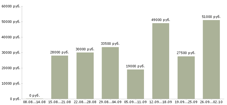 Вакансии без опыта в Иваново - Медиана зарплат без опыта в Иваново за 2 месяца