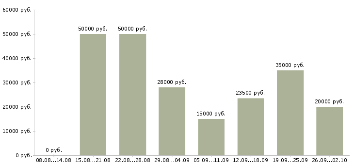 Вакансии без опыта с обучением Ростов-на-дону - Медиана зарплат без опыта с обучением Ростов-на-дону за 2 месяца