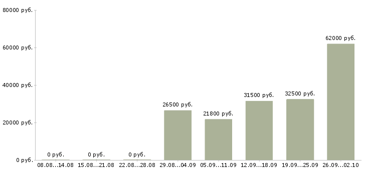 Вакансии вахта в Химках - Медиана зарплат вахта в Химках за 2 месяца