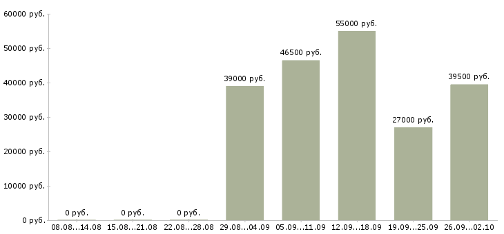 Вакансии вахта с проживанием и питанием в Кирове - Медиана зарплат вахта с проживанием и питанием в Кирове за 2 месяца