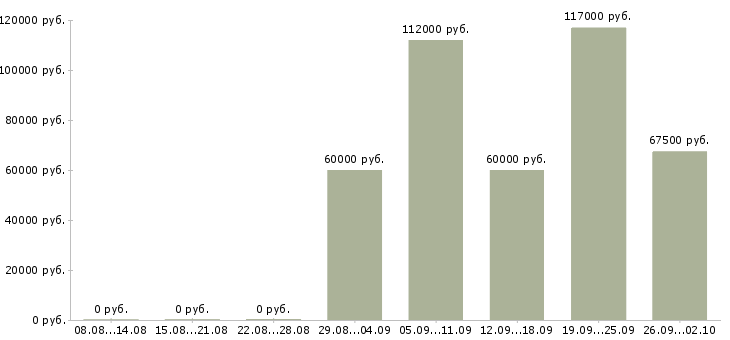Вакансии водитель на своем авто в Москве - Медиана зарплат водитель на своем авто в Москве за 2 месяца