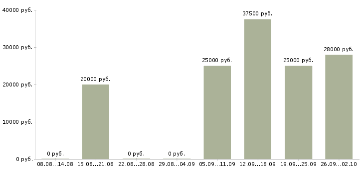 Вакансии грузчик комплектовщик в Волгограде - Медиана зарплат грузчик комплектовщик в Волгограде за 2 месяца