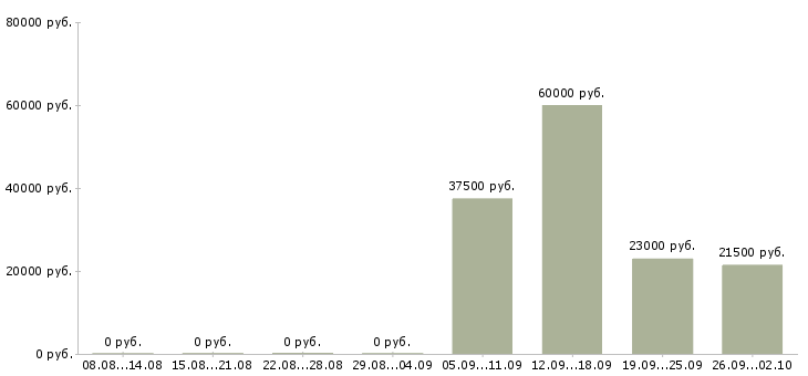 Вакансии грузчик продавец в Владимире - Медиана зарплат грузчик продавец в Владимире за 2 месяца