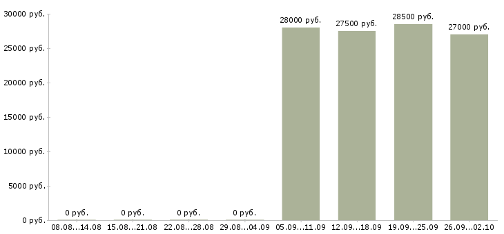Вакансии директор по персоналу в Перми - Медиана зарплат директор по персоналу в Перми за 2 месяца