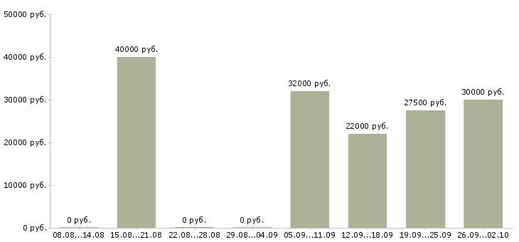 Вакансии для новичков Чувашия - Медиана зарплат для новичков Чувашия за 2 месяца