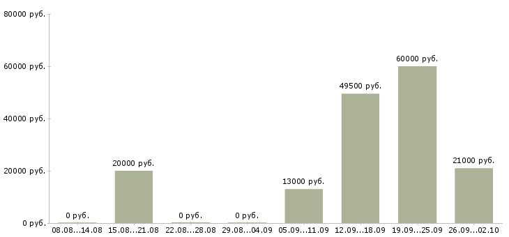 Вакансии комплектовщик грузчик в Волгограде - Медиана зарплат комплектовщик грузчик в Волгограде за 2 месяца