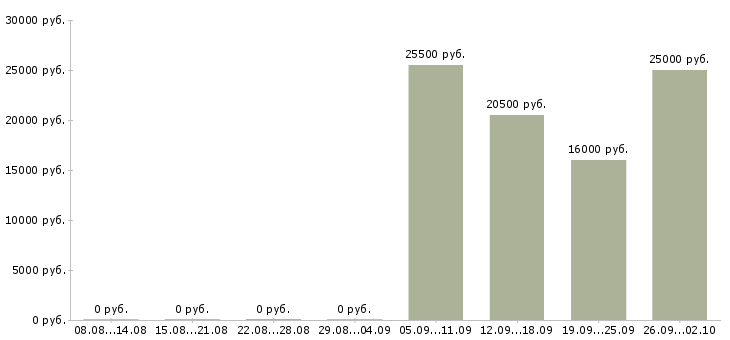 Вакансии консультант администратор в Костроме - Медиана зарплат консультант администратор в Костроме за 2 месяца