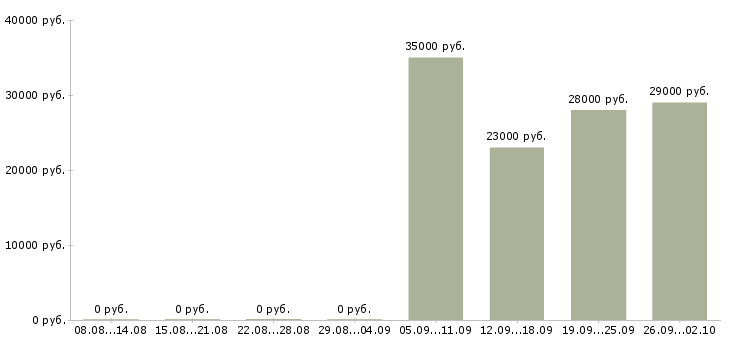 Вакансии консультант администратор в Рязани - Медиана зарплат консультант администратор в Рязани за 2 месяца