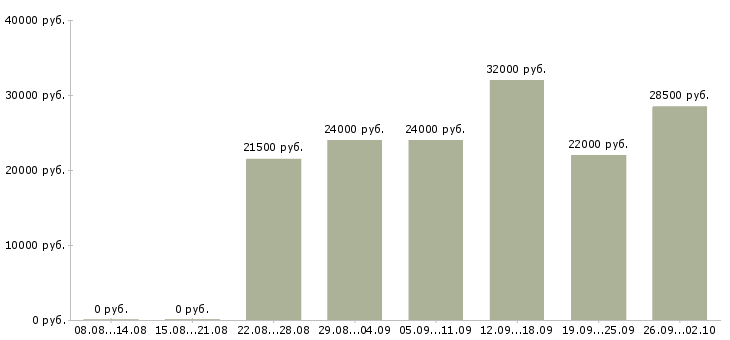 Вакансии консультант в Сыктывкаре - Медиана зарплат консультант в Сыктывкаре за 2 месяца
