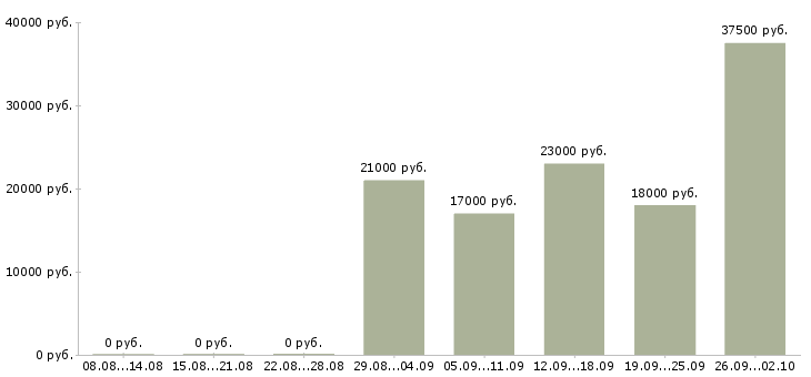 Вакансии консультант менеджер в Белгороде - Медиана зарплат консультант менеджер в Белгороде за 2 месяца