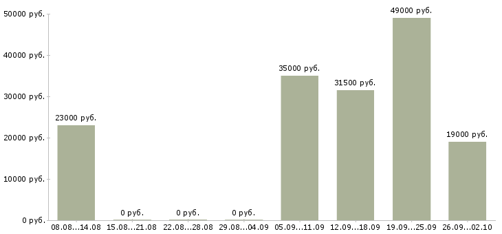 Вакансии контролеры в Новосибирске - Медиана зарплат контролеры в Новосибирске за 2 месяца