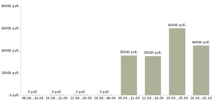 Вакансии контролеры в Самаре - Медиана зарплат контролеры в Самаре за 2 месяца