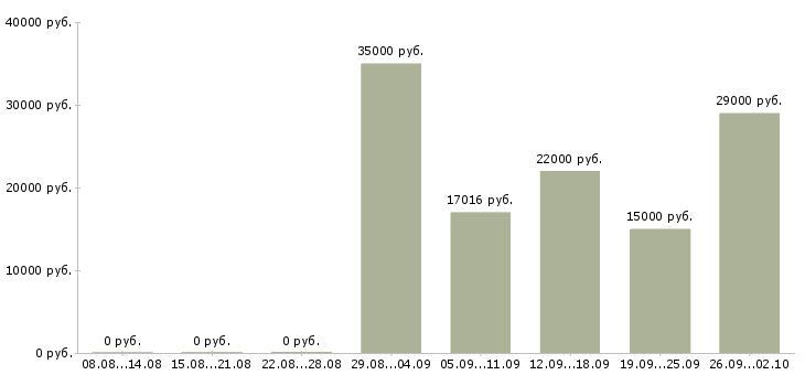 Вакансии кулинар в Екатеринбурге - Медиана зарплат кулинар в Екатеринбурге за 2 месяца