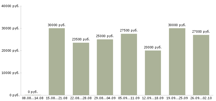 Вакансии менеджер интернет работа Чувашия - Медиана зарплат менеджер интернет работа Чувашия за 2 месяца