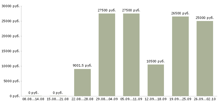 Вакансии менеджер интернет работа в Архангельске - Медиана зарплат менеджер интернет работа в Архангельске за 2 месяца