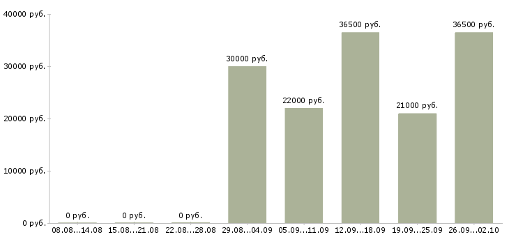 Вакансии менеджер консультант в Белгороде - Медиана зарплат менеджер консультант в Белгороде за 2 месяца