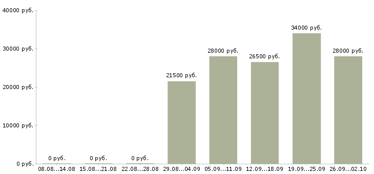 Вакансии менеджер оператор в Вологде - Медиана зарплат менеджер оператор в Вологде за 2 месяца