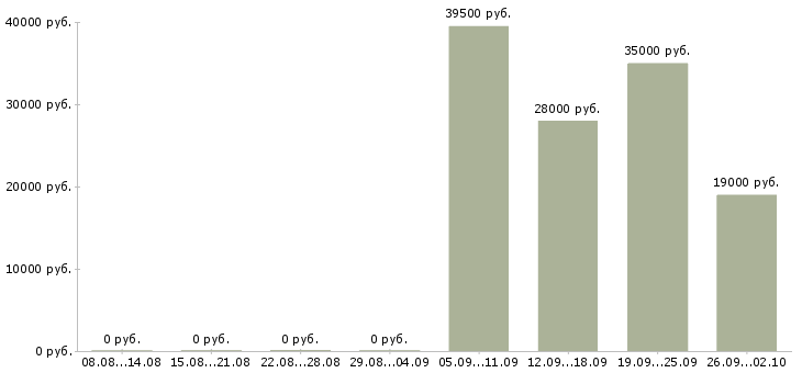 Вакансии менеджер отдела в Дзержинске - Медиана зарплат менеджер отдела в Дзержинске за 2 месяца