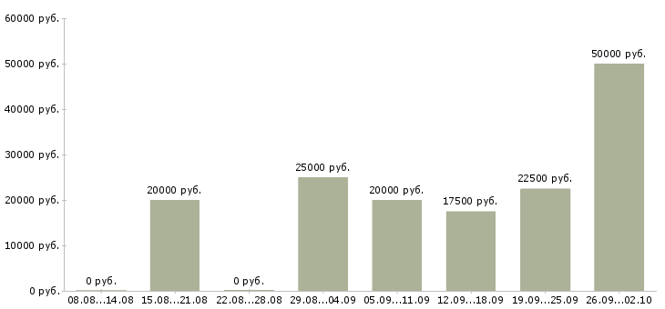 Вакансии менеджер по поиску в Ярославле - Медиана зарплат менеджер по поиску в Ярославле за 2 месяца