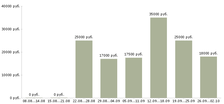 Вакансии менеджер по продажам по телефону в Красноярске - Медиана зарплат менеджер по продажам по телефону в Красноярске за 2 месяца