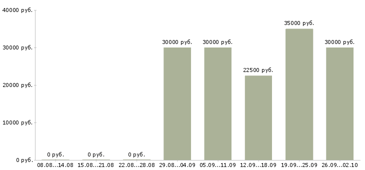 Вакансии менеджер по развитию корпоративных клиентов Татарстан - Медиана зарплат менеджер по развитию корпоративных клиентов Татарстан за 2 месяца