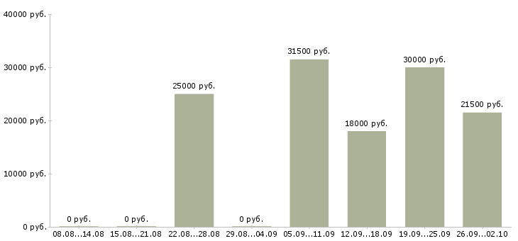 Вакансии менеджер по сопровождению Башкортостан - Медиана зарплат менеджер по сопровождению Башкортостан за 2 месяца