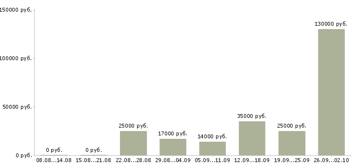 Вакансии менеджер по телефонным продажам в Красноярске - Медиана зарплат менеджер по телефонным продажам в Красноярске за 2 месяца