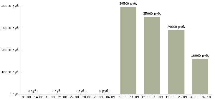 Вакансии менеджер помощник руководителя Ростов-на-дону - Медиана зарплат менеджер помощник руководителя Ростов-на-дону за 2 месяца