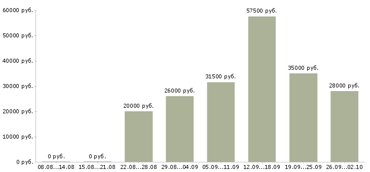 Вакансии менеджером по персоналу в Оренбурге - Медиана зарплат менеджером по персоналу в Оренбурге за 2 месяца